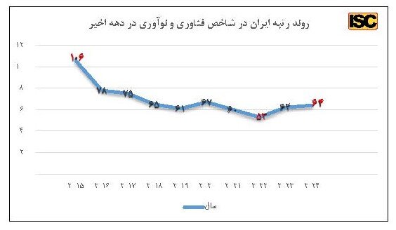 ارتقای ۹ پله‌ای رتبه ایران در شاخص خروجی‌های خلاق 