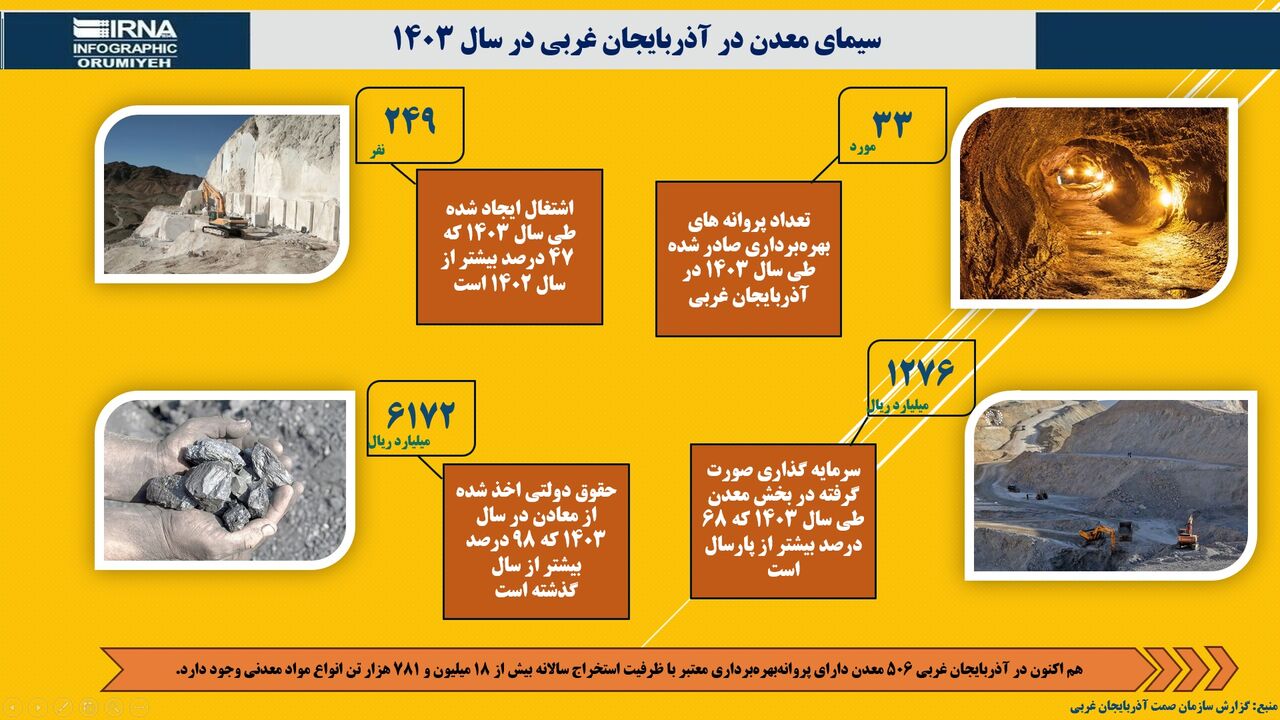 اینفوگرافیک | توسعه بخش معدن آذربایجان غربی در سال جاری