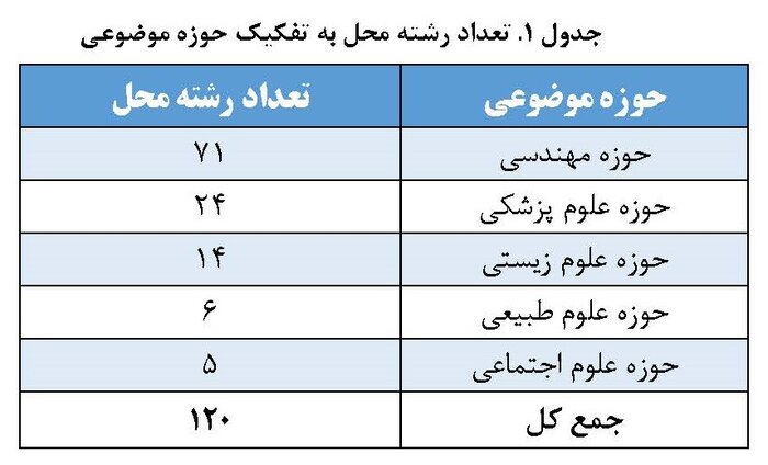 حضور ۱۲۰ رشته‌محل از ۲۹ دانشگاه‌ کشور در رتبه‌بندی شانگهای ۲۰۲۴