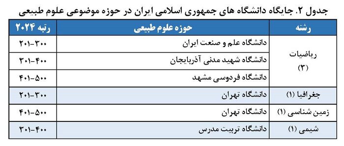 حضور ۱۲۰ رشته‌محل از ۲۹ دانشگاه‌ کشور در رتبه‌بندی شانگهای ۲۰۲۴