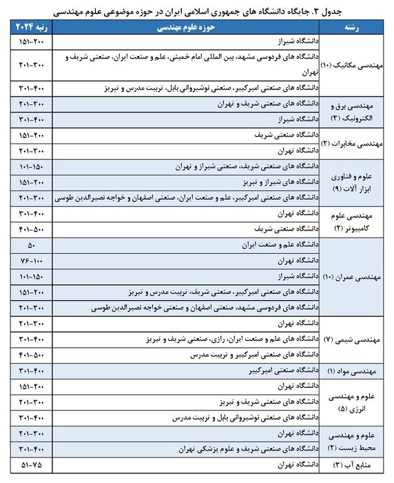 حضور ۱۲۰ رشته‌محل از ۲۹ دانشگاه‌ کشور در رتبه‌بندی شانگهای ۲۰۲۴