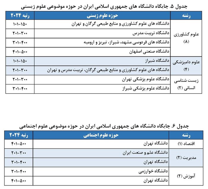 حضور ۱۲۰ رشته‌محل از ۲۹ دانشگاه‌ کشور در رتبه‌بندی شانگهای ۲۰۲۴