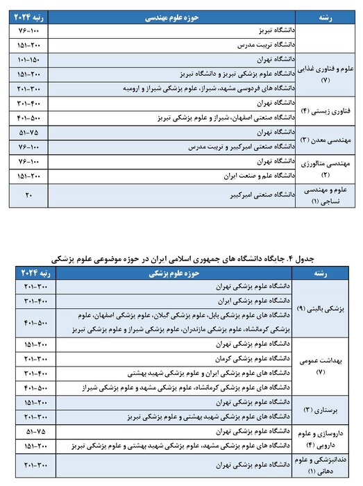 حضور ۱۲۰ رشته‌محل از ۲۹ دانشگاه‌ کشور در رتبه‌بندی شانگهای ۲۰۲۴