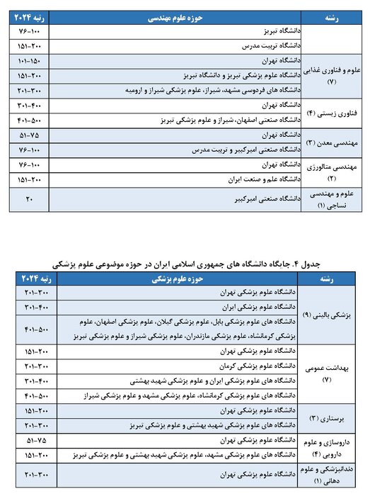 حضور ۱۲۰ رشتهمحل از ۲۹ دانشگاه کشور در رتبهبندی شانگهای ۲۰۲۴