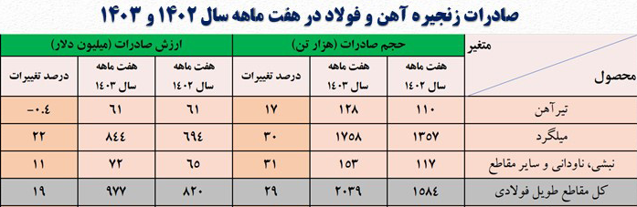 بیم و امیدهای صنعت فولاد برای صنعت ساختمان و اقتصاد پایدار
