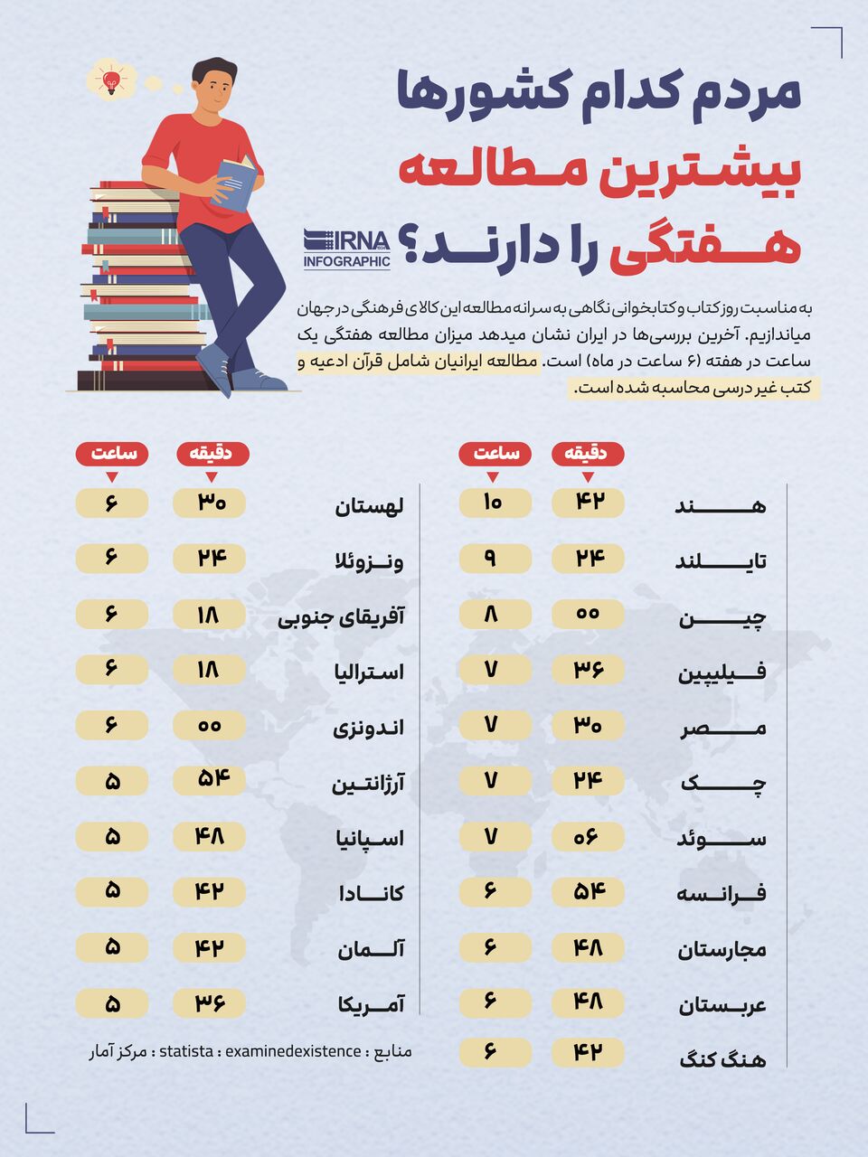 مردم کدام کشورها بیشترین مطالعه هفتگی را دارند؟