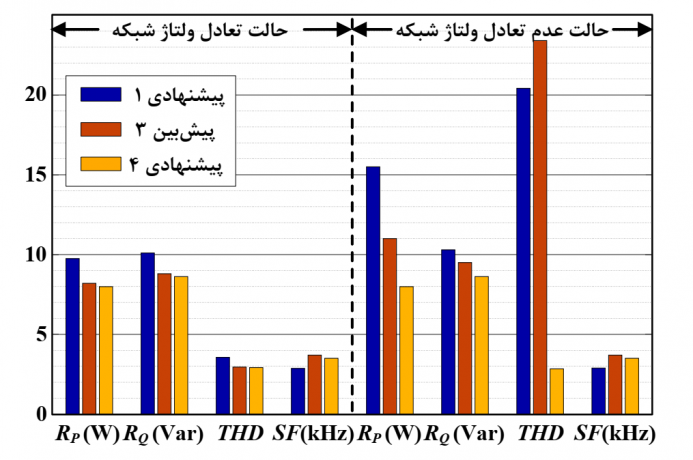 تلاش محققان دانشگاه تهران برای تابآوری شبکههای برق در برابر مخاطرات سایبری