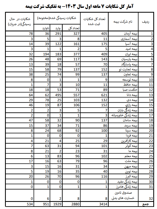 بیش از ۳۴۰۰ شکایت از بیمهها ثبت شد