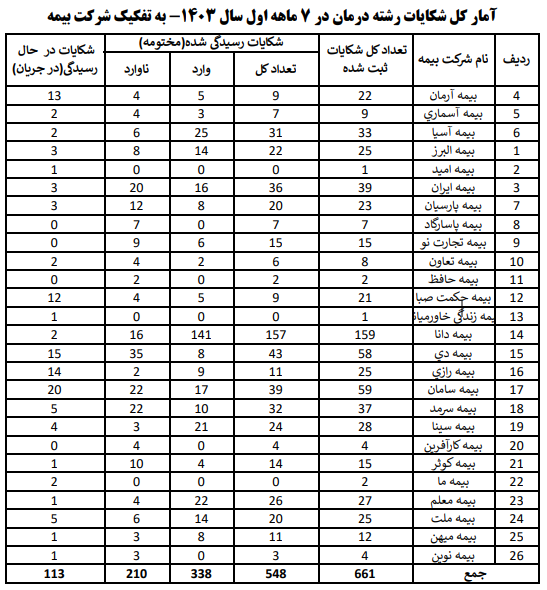 بیش از ۳۴۰۰ شکایت از بیمهها ثبت شد