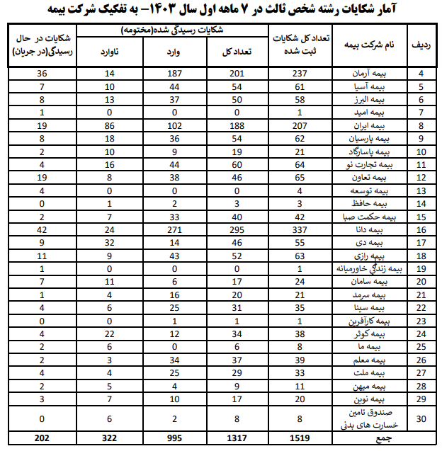 بیش از ۳۴۰۰ شکایت از بیمهها ثبت شد