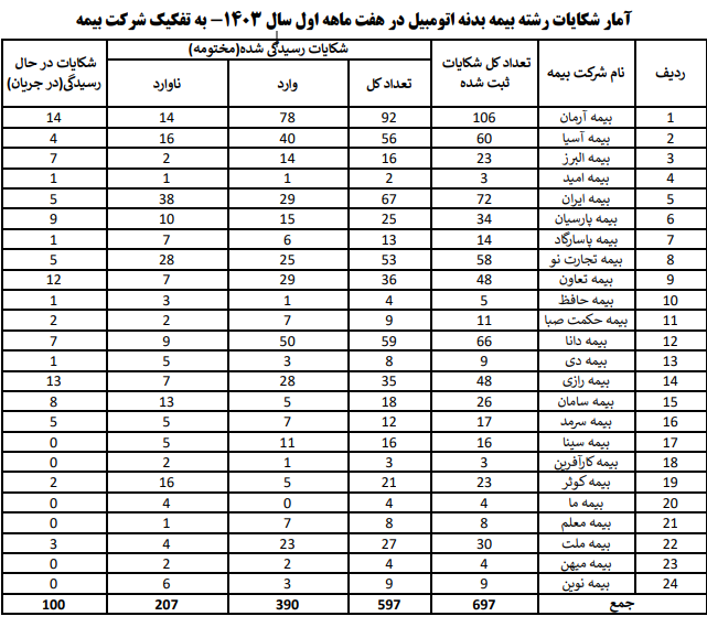 بیش از ۳۴۰۰ شکایت از بیمهها ثبت شد