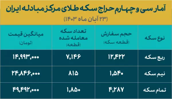 تخصیص ۷۱۴۶ قطعه ربع سکه ضرب ۱۴۰۳ در مرکز مبادله ایران