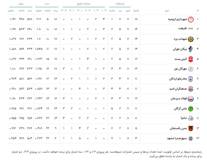 لیگ برتر والیبال؛ نبرد خانگی مهرگان نور با طبیعت برای کسب پنجمین برد