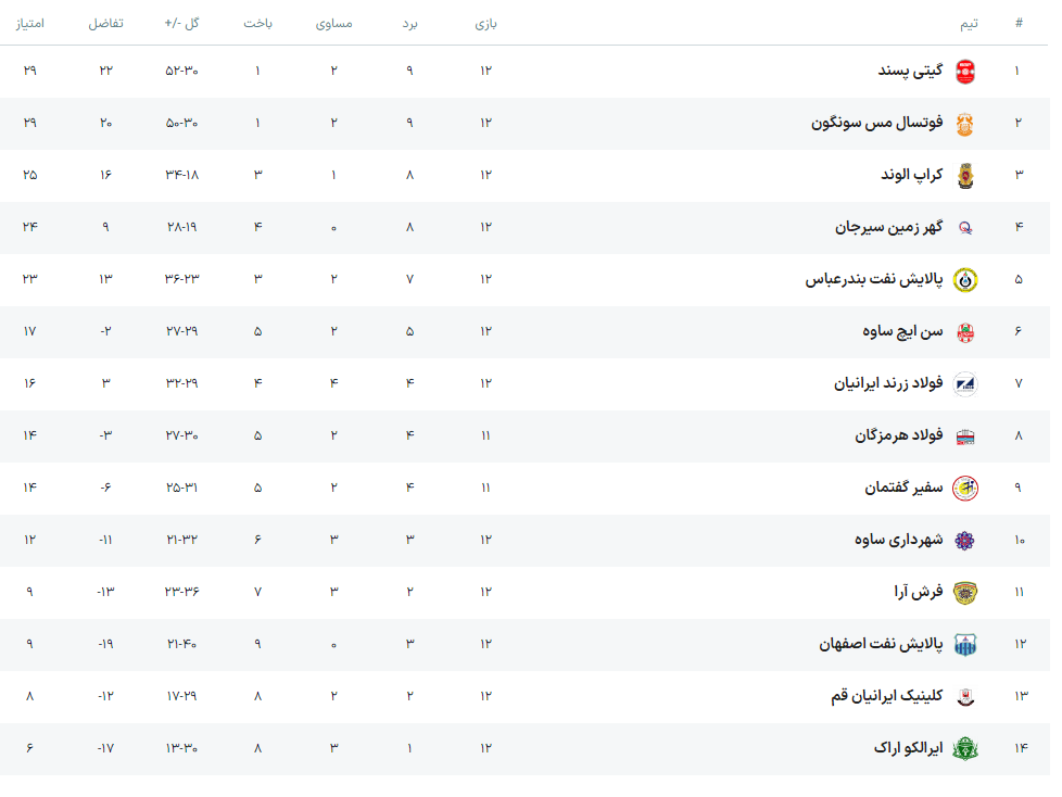 ادامه صدرنشینی گیتی‌پسند در لیگ برتر فوتسال