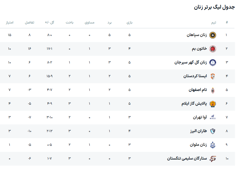 سپاهان فاتح نخستین شهرآورد فوتبال بانوان اصفهان شد