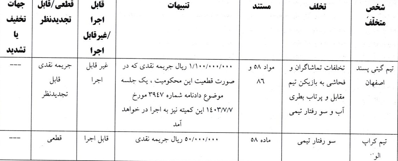 اعلام رأی تخلف تیم‌های گیتی‌پسند و کراپ الوند