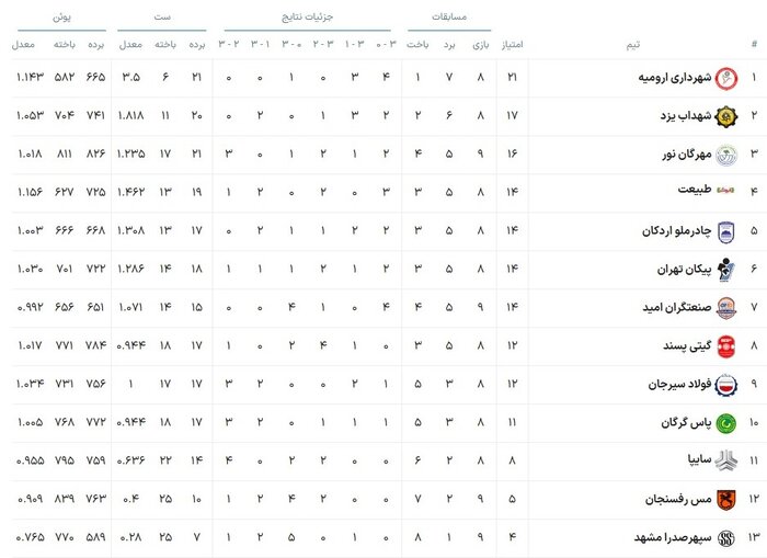شهرداری ارومیه آبان را با صدرنشینی لیگ برتر والیبال تمام میکند/تیم «نبازها»