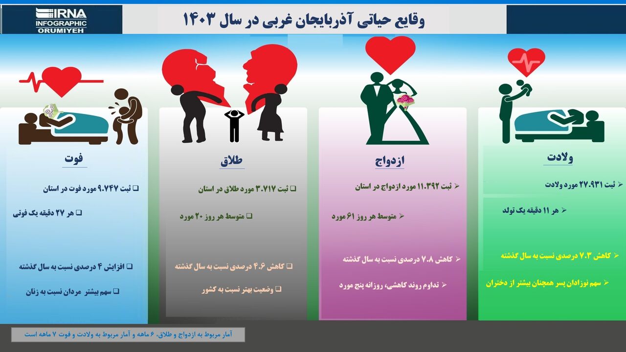 اینفوگرافیک| وقایع حیاتی ثبت شده در آذربایجان‌غربی