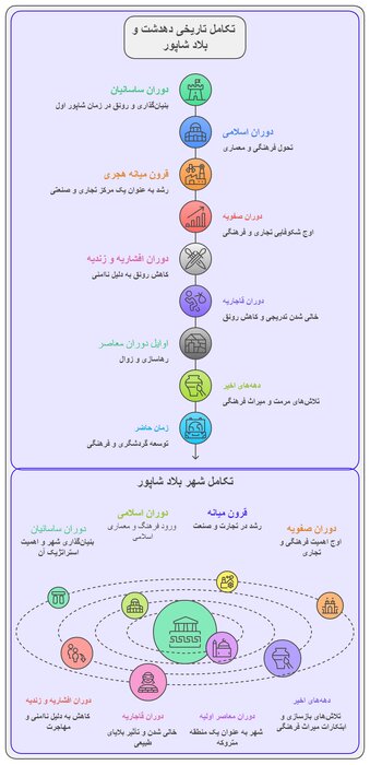 اینفوگرافیک| بلاد شاپور: از شکوه باستان تا زوال و احیا