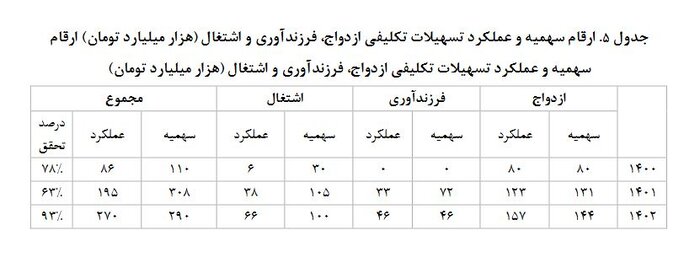 هزار توی وام ازدواج؛ منابع محدود، متقاضیان نامحدود