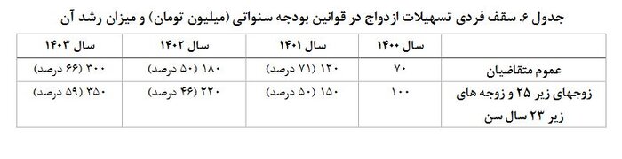 هزار توی وام ازدواج؛ منابع محدود، متقاضیان نامحدود