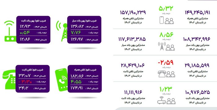 تعداد مشترکان پهنباند سیار از ۱۱۷ میلیون عبور کرد/ ضریب نفوذ ۱۸۲درصدی تلفن همراه