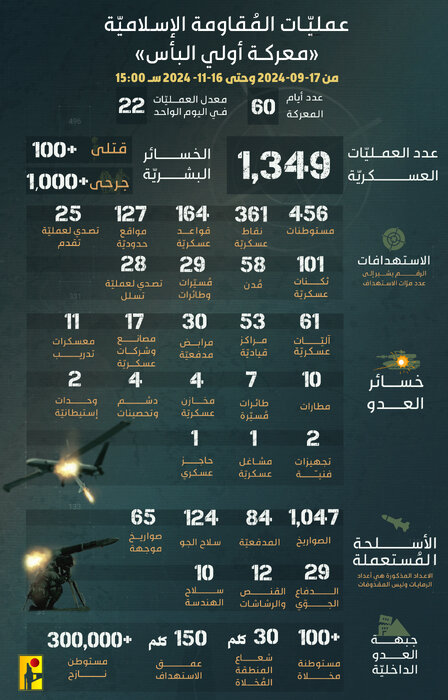 اینفوگرافی عملیات و دستاوردهای مقاومت لبنان طی ۲ماه