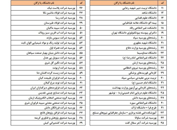 اعلام نتیجه مصاحبه پذیرفته شدگان رشتههای خاص کنکور ۱۴۰۳
