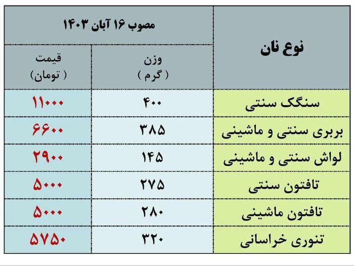 ۷۴ نانوایی آزادپز متخلف در مشهد به تعزیرات معرفی شدند