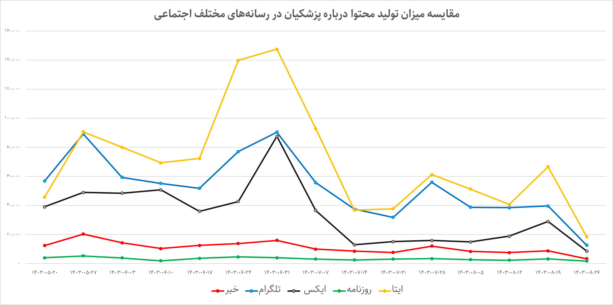 تصویر ۱۰۰ روزه دولت در رسانه‌ها و شبکه‌های اجتماعی