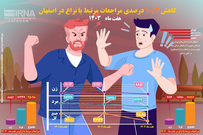 اینفوگرافیک| کاهش ۱۰.۲ درصدی مراجعات مرتبط با نزاع در اصفهان