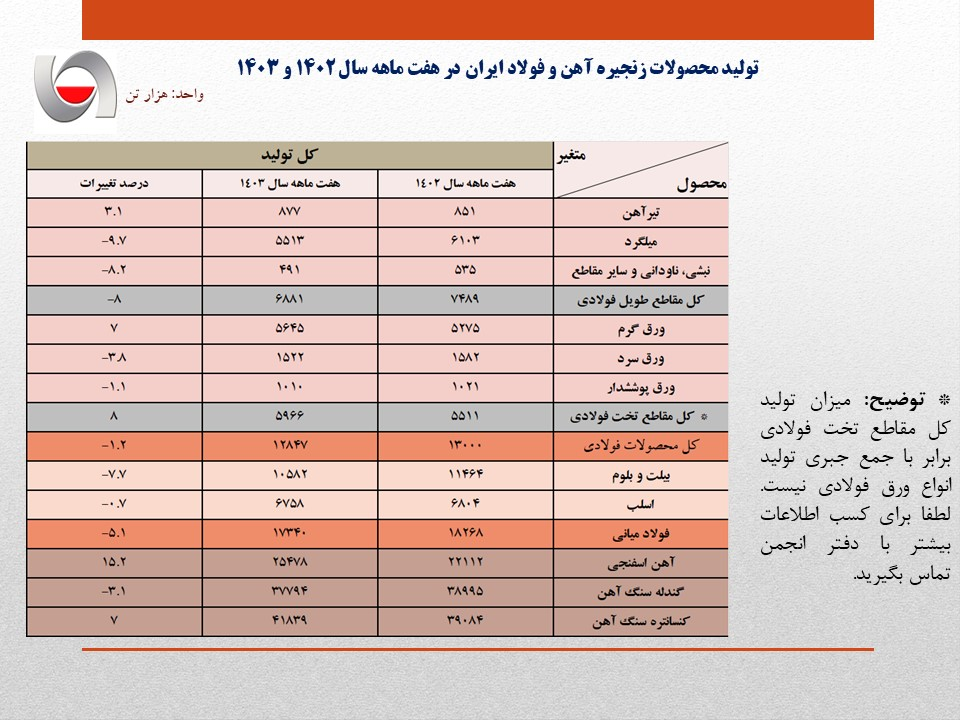 حجم کل تولید محصولات فولادی به ۱۲ میلیون و ۸۴۷ هزار تن رسید