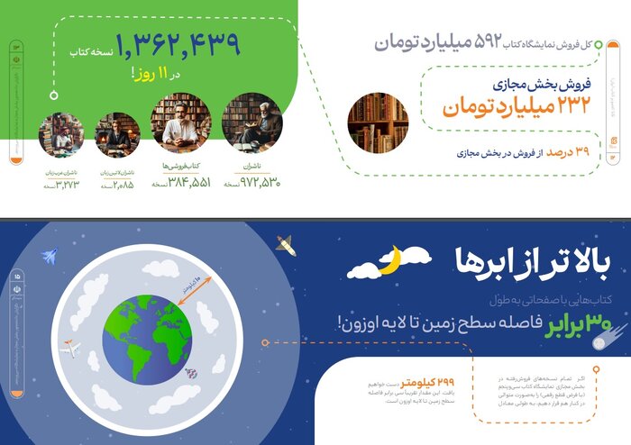 اقبال به کتابهای تالیفی در نمایشگاه کتاب، روند تصاعدی دارد