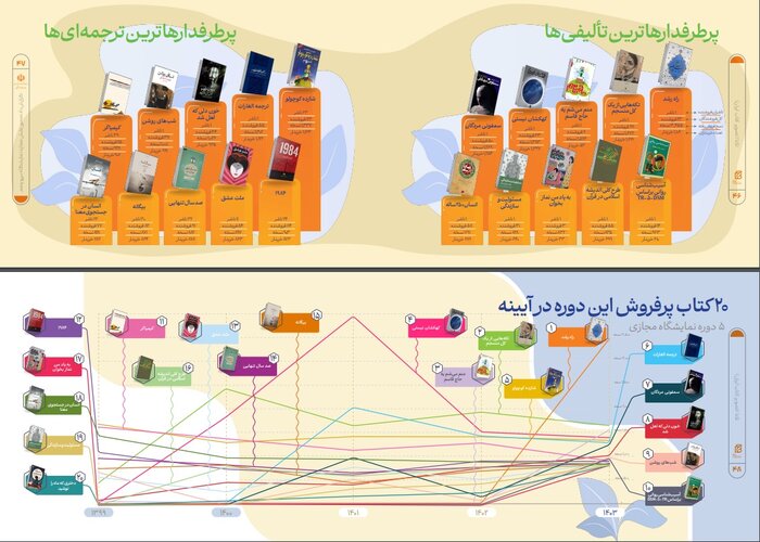 اقبال به کتاب‌های تالیفی در نمایشگاه کتاب، روند تصاعدی دارد