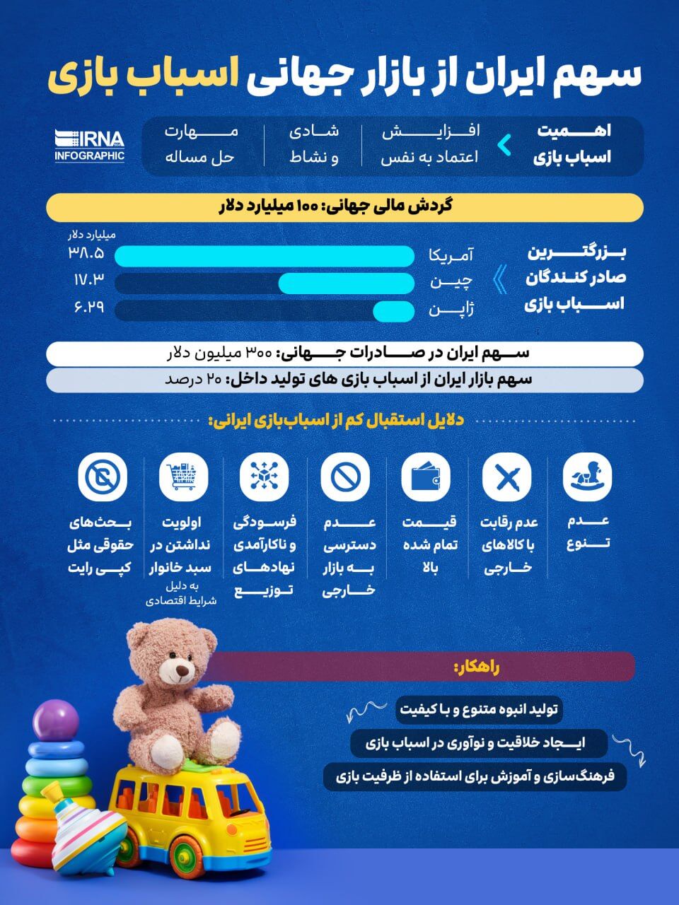 سهم ایران از بازار جهانی اسباب بازی