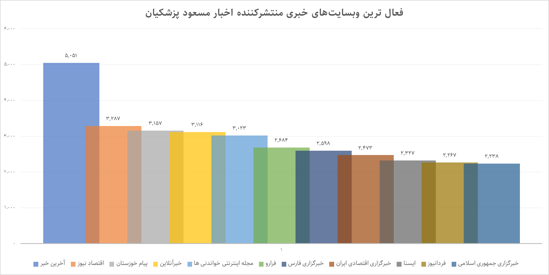 تصویر ۱۰۰ روزه دولت در رسانه‌ها و شبکه‌های اجتماعی