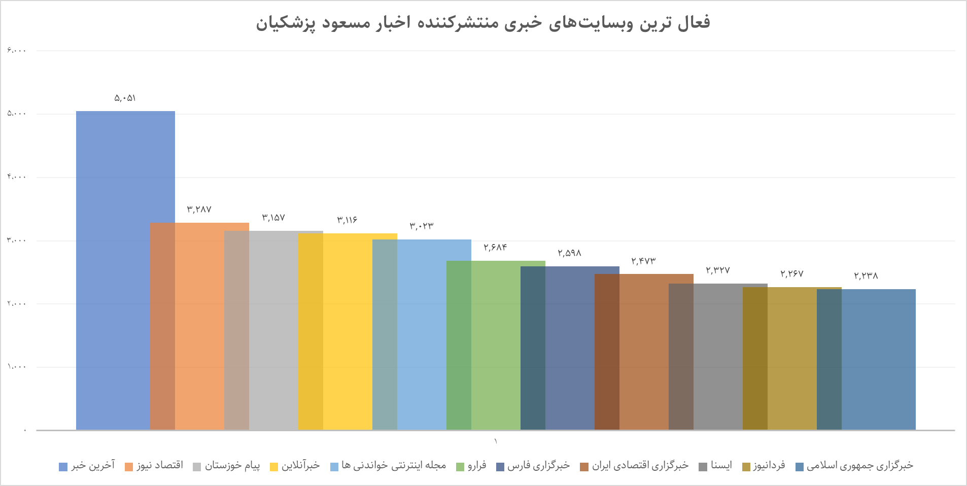 تصویر ۱۰۰ روزه دولت در رسانهها و شبکههای اجتماعی