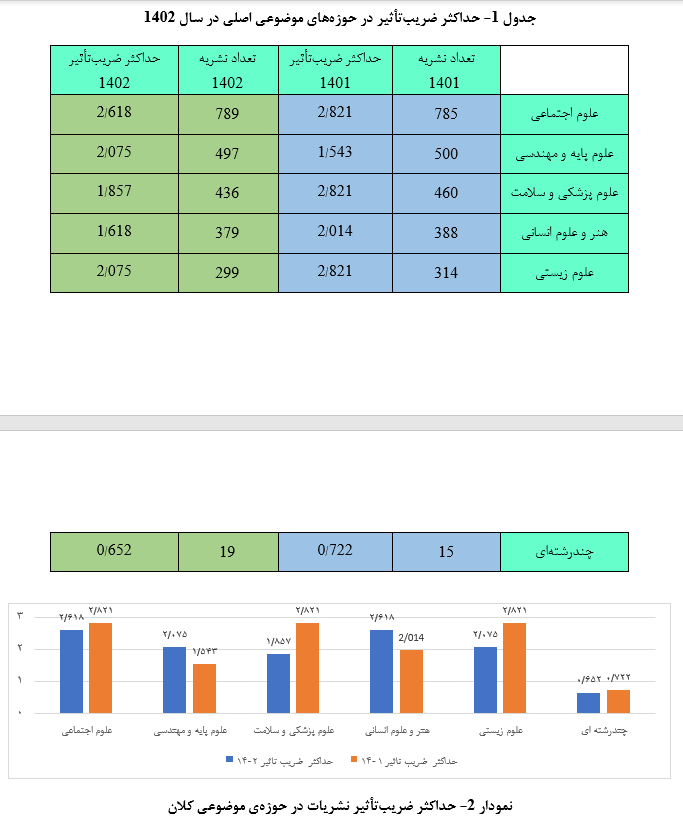 اعلام چارک‌بندی نشریات نمایه‌شده در موسسه استنادی/علوم انسانی دارای بالاترین ضریب‌تاثیر