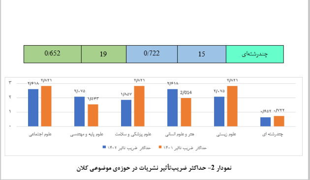 اعلام چارک‌بندی نشریات نمایه‌شده در موسسه استنادی/علوم انسانی دارای بالاترین ضریب‌تاثیر