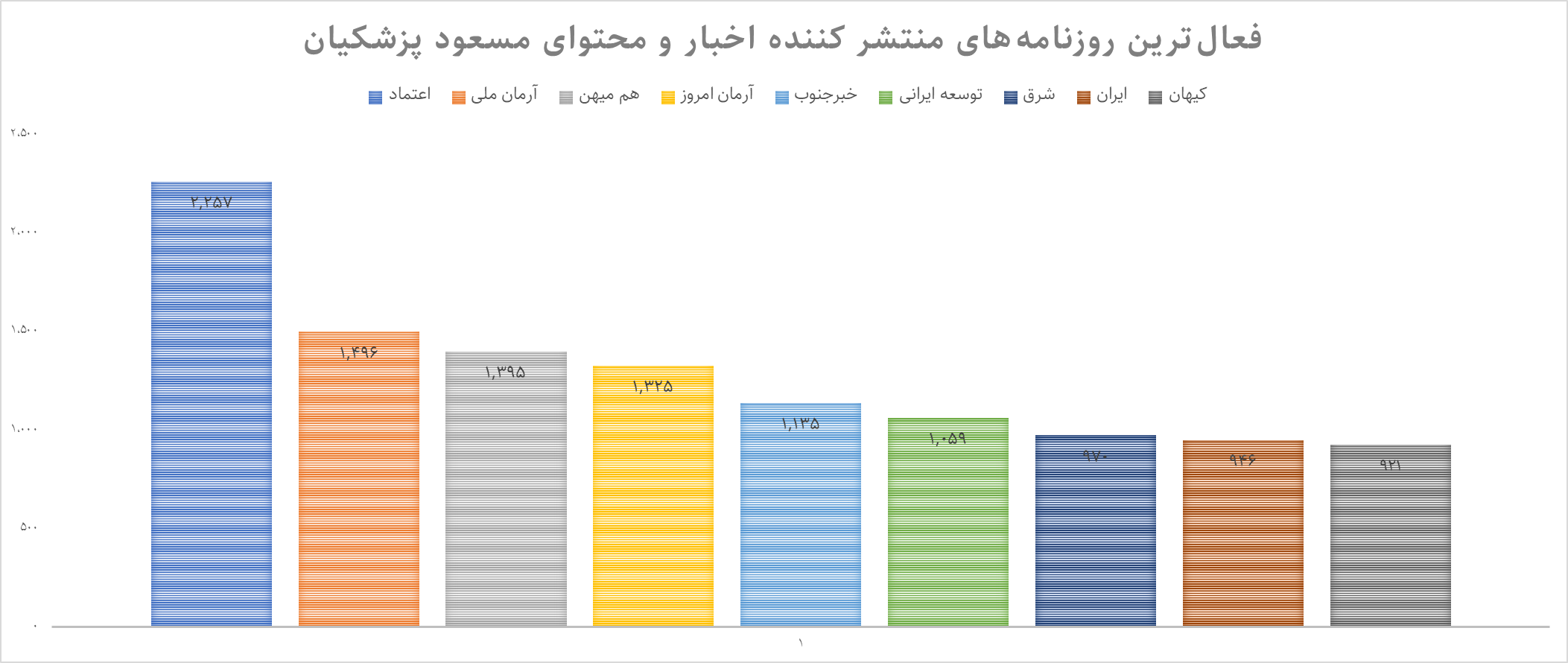 تصویر ۱۰۰ روزه دولت در رسانهها و شبکههای اجتماعی