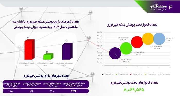 ۸ میلیون خانوار تحت پوشش شبکه فیبر نوری قرار دارند/ ۴۳۲ شهر دارای پوشش