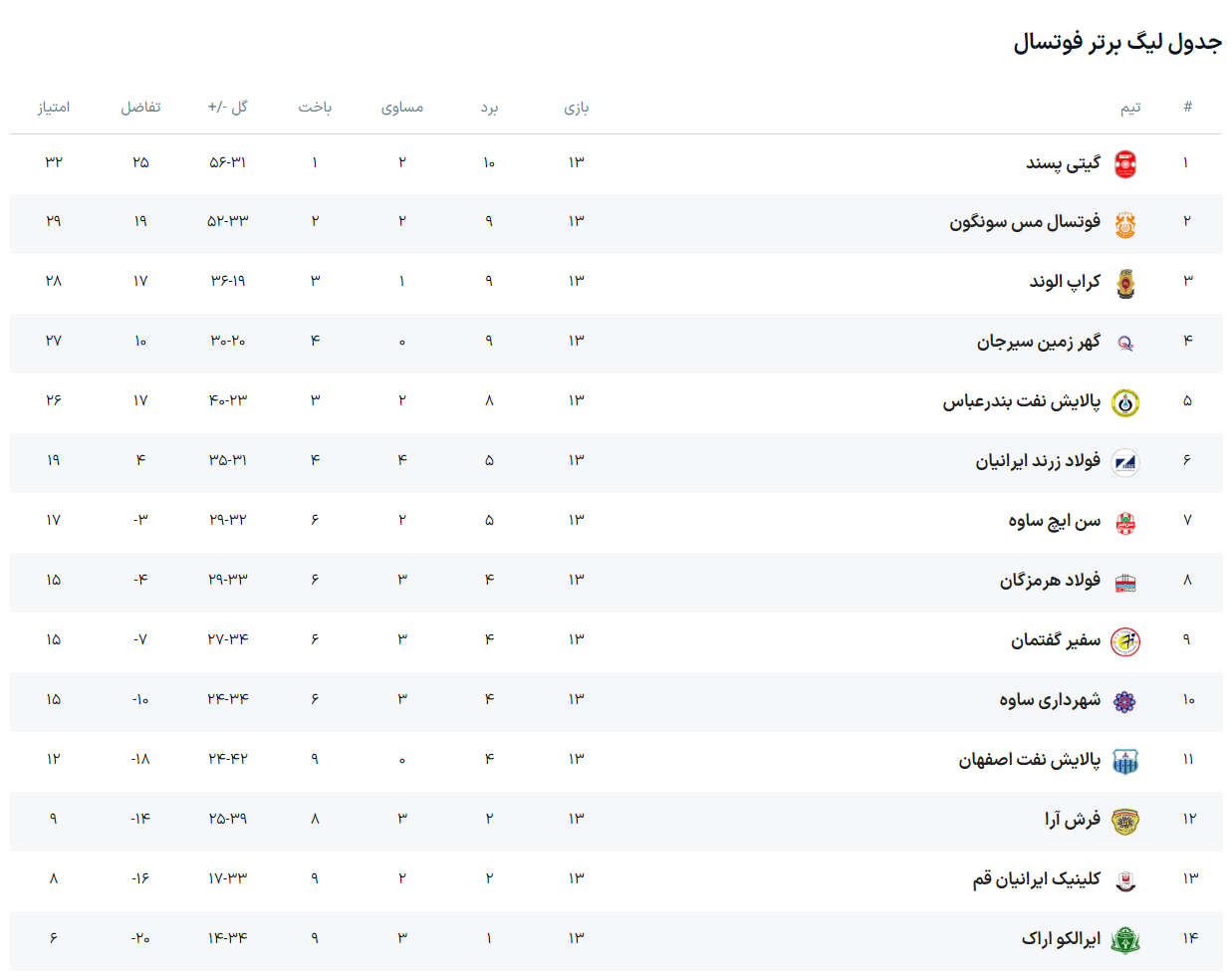 پالایش نفت اصفهان به چهارمین پیروزی در لیگ برتر فوتسال رسید