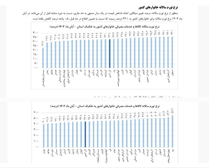 سقوط ۲۳ پله‌ای در جدول تورم؛ سمنان پنجمین استان گران کشور شد