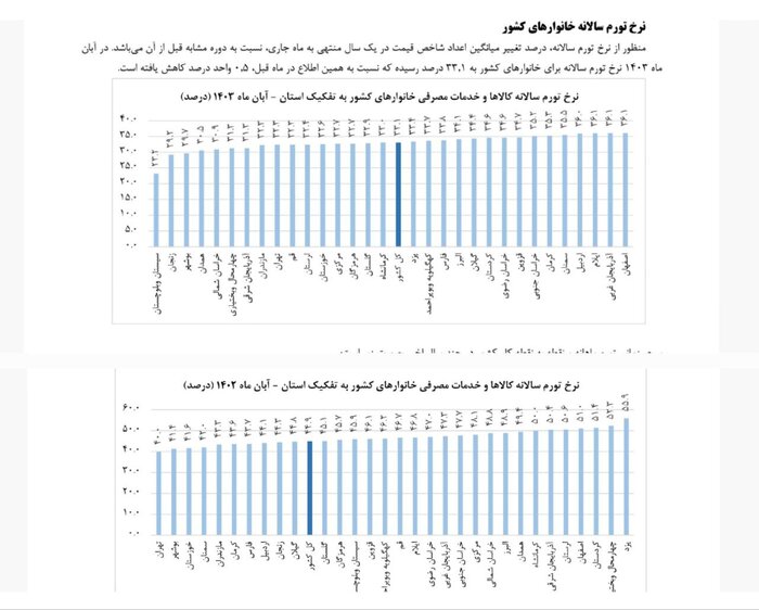 سقوط ۲۳ پلهای در جدول تورم؛ سمنان پنجمین استان گران کشور شد