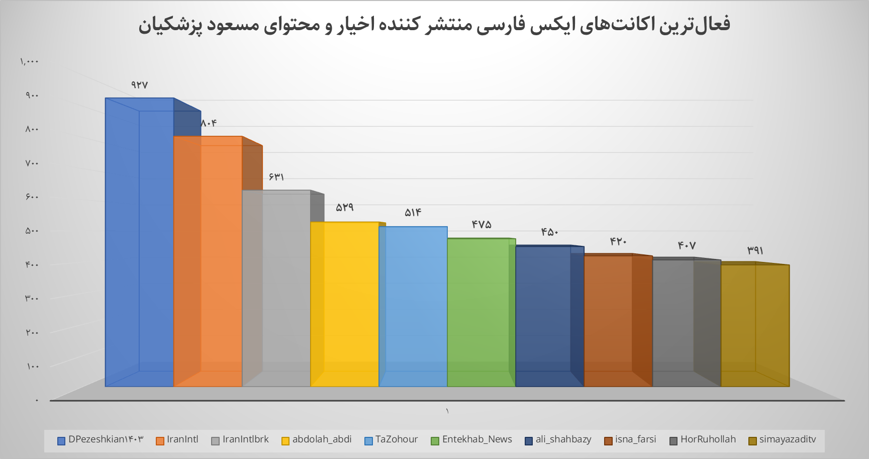 تصویر ۱۰۰ روزه دولت در رسانهها و شبکههای اجتماعی