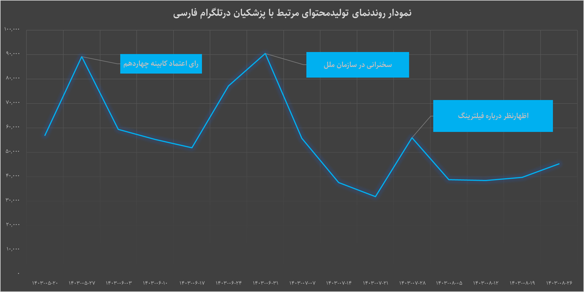 تصویر ۱۰۰ روزه دولت در رسانهها و شبکههای اجتماعی