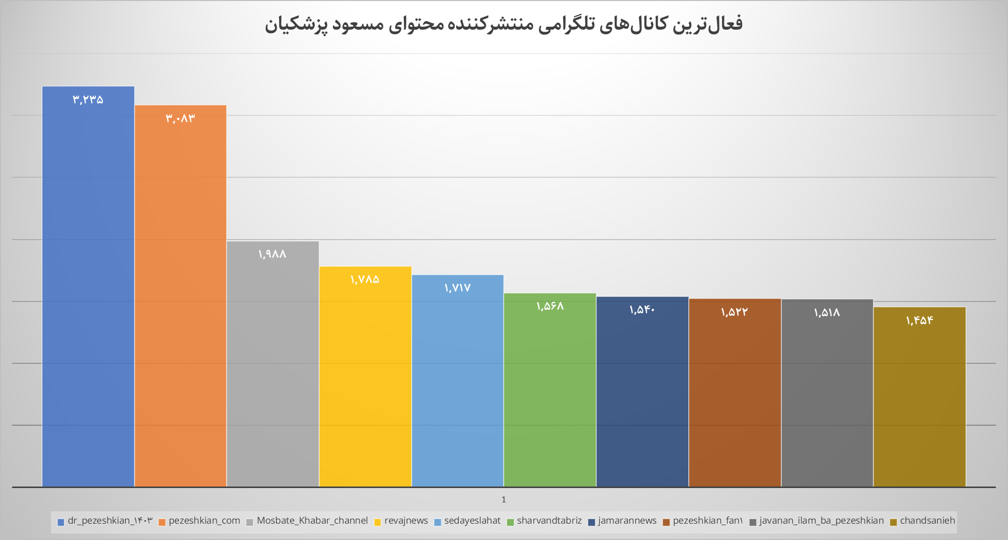 تصویر ۱۰۰ روزه دولت در رسانهها و شبکههای اجتماعی