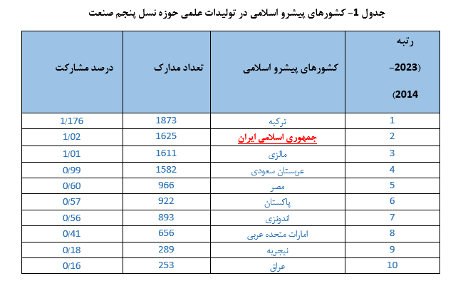 ایران؛ رتبه دوم تولید علم و رتبه اول مقالات چاپ چهاربعدی در جهان اسلام