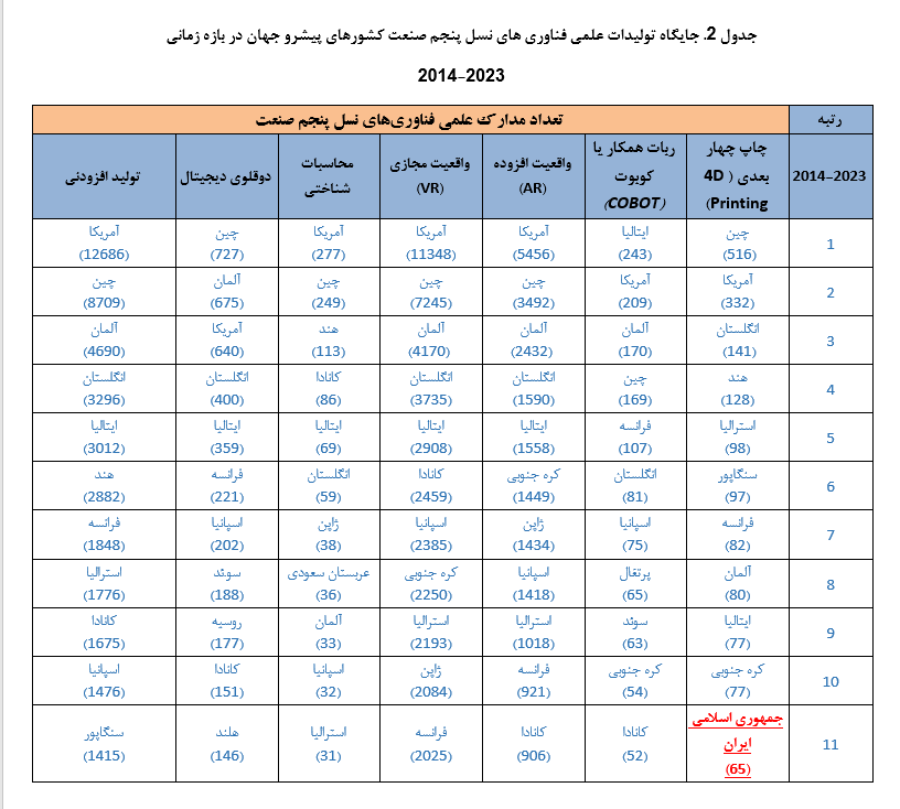 ایران؛ رتبه دوم تولید علم و رتبه اول مقالات چاپ چهاربعدی در جهان اسلام