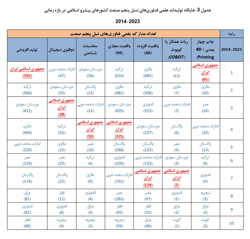 ایران؛ رتبه دوم تولید علم و رتبه اول مقالات چاپ چهاربعدی در جهان اسلام